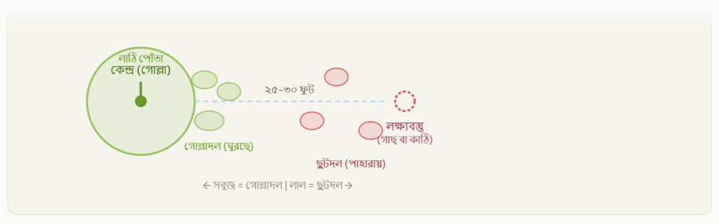 গোল্লাছুট - কুহুডাক শেকড়